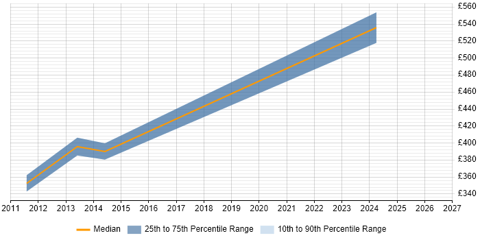 Contractor daily rate distribution trend for jobs in West Lothian citing PCI DSS