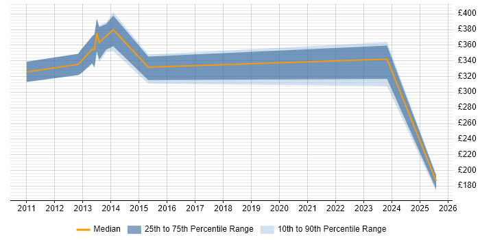 Contractor daily rate distribution trend for jobs in West Lothian citing PHP