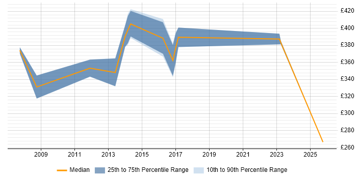 Contractor daily rate distribution trend for jobs in West Lothian citing PRINCE2 Certification