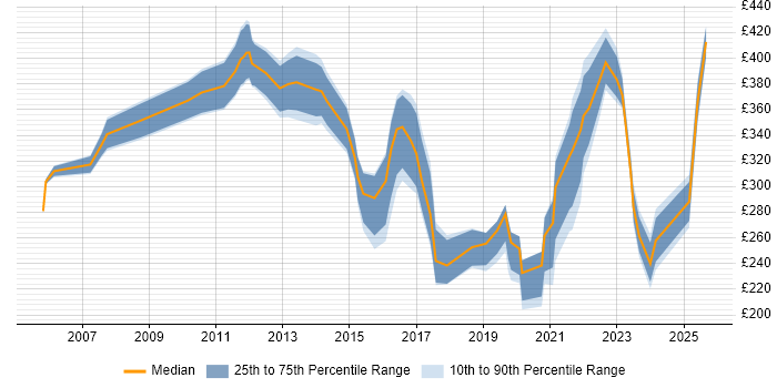 Contractor daily rate distribution trend for jobs in West Lothian citing PRINCE2