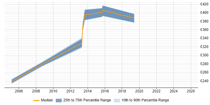 Contractor daily rate distribution trend for jobs in West Lothian citing Problem Management