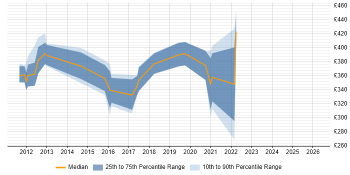 Contractor daily rate distribution trend for jobs in West Lothian citing Process Improvement