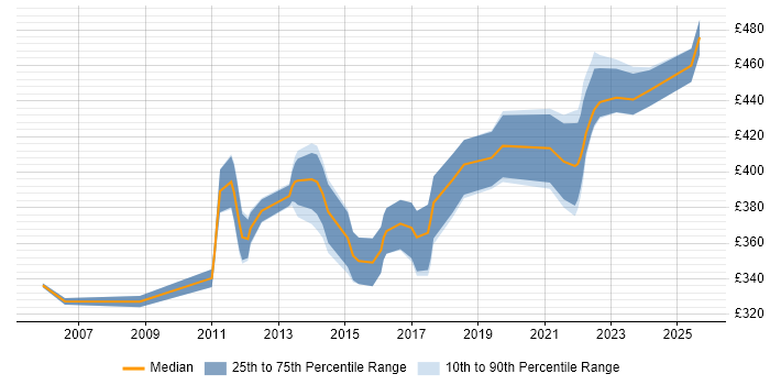 Contractor daily rate distribution trend for jobs in West Lothian citing Project Delivery