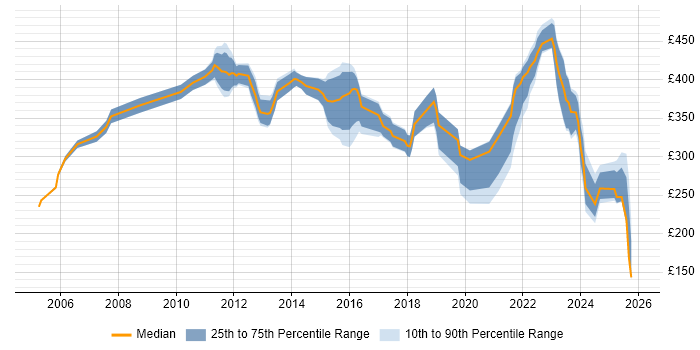 Contractor daily rate distribution trend for jobs in West Lothian citing Project Management