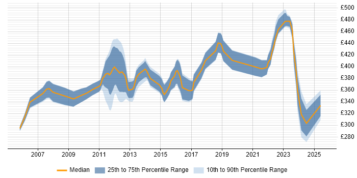 Contractor daily rate distribution trend for Project Manager job vacancies in West Lothian Contractor daily rate distribution trend for Project Manager job vacancies in West Lothian