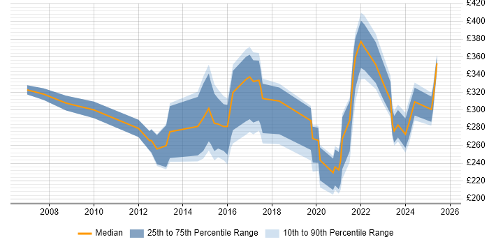 Contractor daily rate distribution trend for jobs in West Lothian citing Public Sector Contractor daily rate distribution trend for jobs in West Lothian citing Public Sector