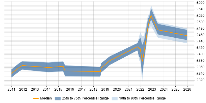 Contractor daily rate distribution trend for jobs in West Lothian citing Python