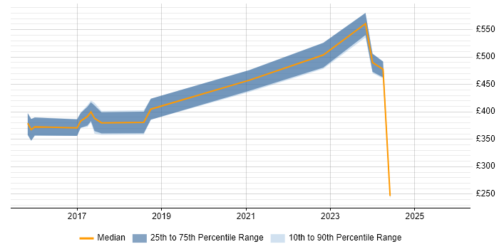 Contractor daily rate distribution trend for jobs in West Lothian citing React