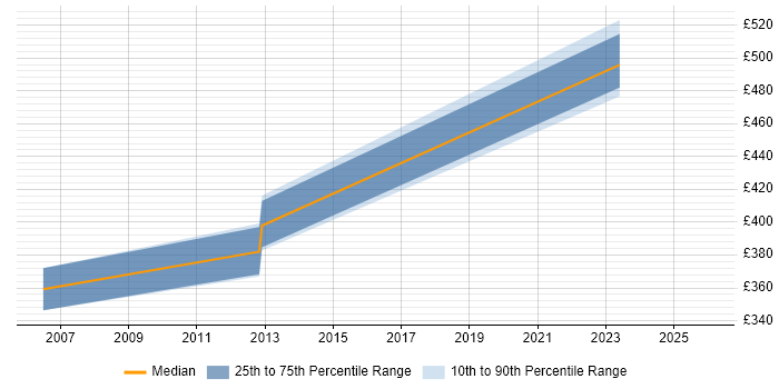 Contractor daily rate distribution trend for jobs in West Lothian citing Release Management