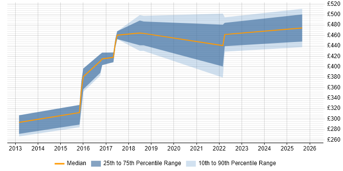 Contractor daily rate distribution trend for jobs in West Lothian citing Root Cause Analysis