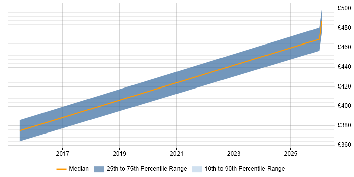 Contractor daily rate distribution trend for jobs in West Lothian citing SCADA
