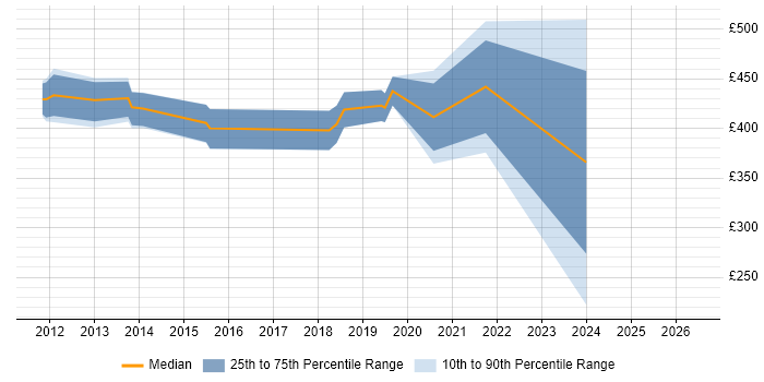 Contractor daily rate distribution trend for Scrum Master job vacancies in West Lothian
