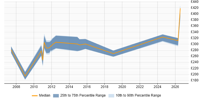 Contractor daily rate distribution trend for jobs in West Lothian citing Security Cleared