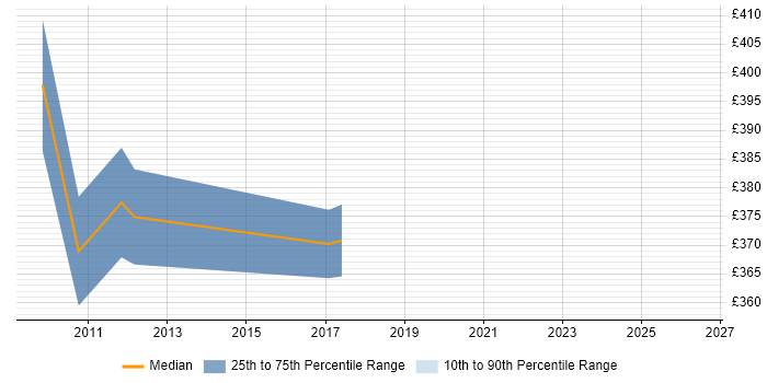 Contractor daily rate distribution trend for Senior Manager job vacancies in West Lothian
