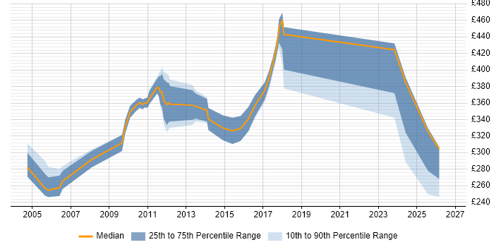 Contractor daily rate distribution trend for Senior job vacancies in West Lothian