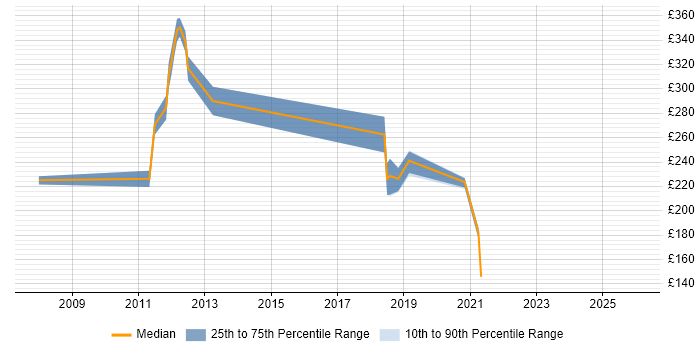 Contractor daily rate distribution trend for jobs in West Lothian citing SharePoint
