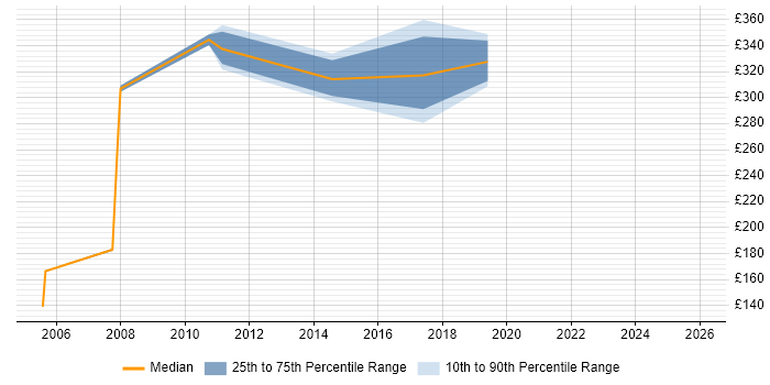Contractor daily rate distribution trend for jobs in West Lothian citing SLA