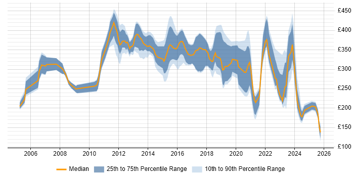 Contractor daily rate distribution trend for jobs in West Lothian citing Social Skills