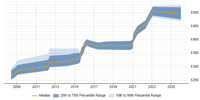Contractor daily rate distribution trend for jobs in West Lothian citing Software Engineering