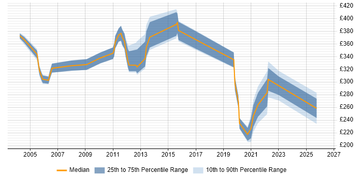 Contractor daily rate distribution trend for jobs in West Lothian citing Solaris