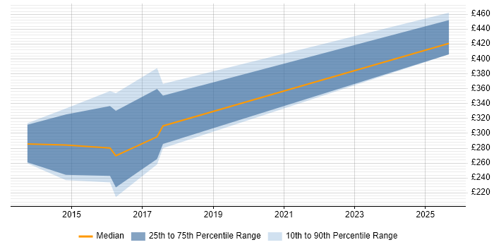 Contractor daily rate distribution trend for jobs in West Lothian citing SolarWinds