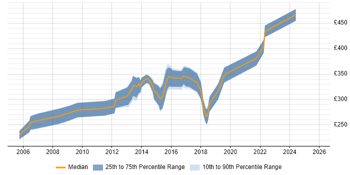 Contractor daily rate distribution trend for jobs in West Lothian citing SQL Server