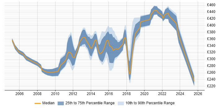 Contractor daily rate distribution trend for jobs in West Lothian citing SQL
