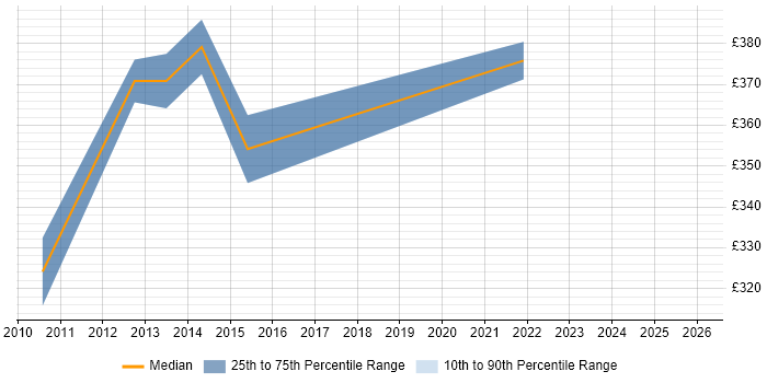 Contractor daily rate distribution trend for jobs in West Lothian citing Stakeholder Engagement