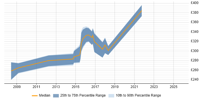 Contractor daily rate distribution trend for jobs in West Lothian citing T-SQL