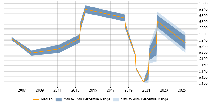 Contractor daily rate distribution trend for jobs in West Lothian citing TCP/IP
