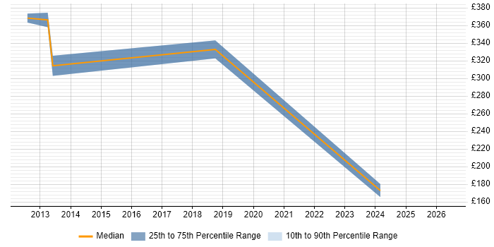 Contractor daily rate distribution trend for Technical Project Manager job vacancies in West Lothian