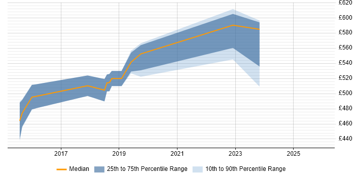 Contractor daily rate distribution trend for jobs in West Lothian citing Technology Strategy
