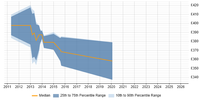 Contractor daily rate distribution trend for jobs in West Lothian citing Tomcat