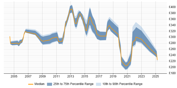 Contractor daily rate distribution trend for jobs in West Lothian citing Unix Contractor daily rate distribution trend for jobs in West Lothian citing Unix
