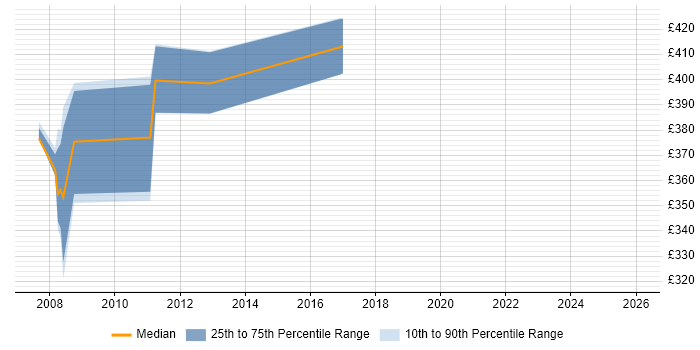 Contractor daily rate distribution trend for jobs in West Lothian citing Use Case