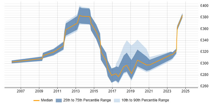 Contractor daily rate distribution trend for jobs in West Lothian citing User Acceptance Testing Contractor daily rate distribution trend for jobs in West Lothian citing User Acceptance Testing