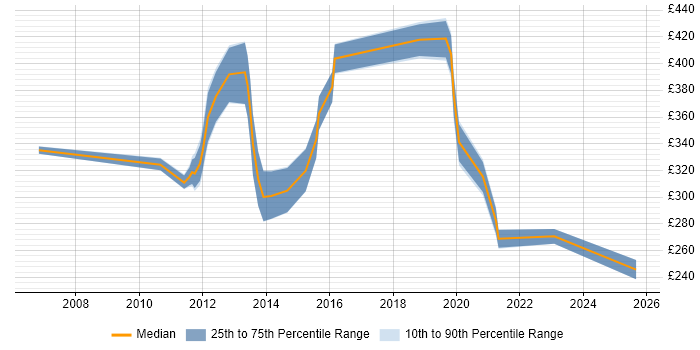 Contractor daily rate distribution trend for jobs in West Lothian citing VMware Contractor daily rate distribution trend for jobs in West Lothian citing VMware