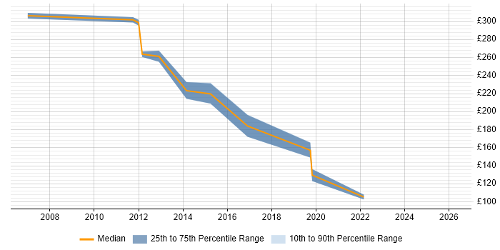 Contractor daily rate distribution trend for jobs in West Lothian citing VPN