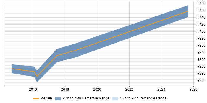 Contractor daily rate distribution trend for jobs in West Lothian citing Vulnerability Management Contractor daily rate distribution trend for jobs in West Lothian citing Vulnerability Management