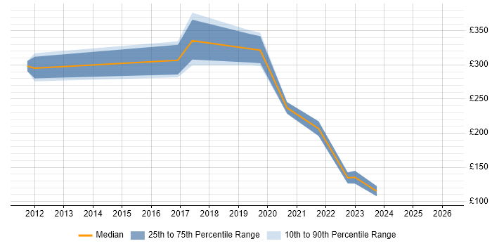 Contractor daily rate distribution trend for jobs in West Lothian citing Wi-Fi