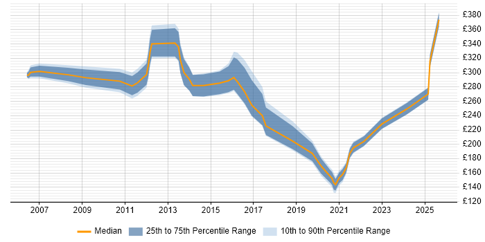 Contractor daily rate distribution trend for jobs in West Lothian citing Windows Server Contractor daily rate distribution trend for jobs in West Lothian citing Windows Server