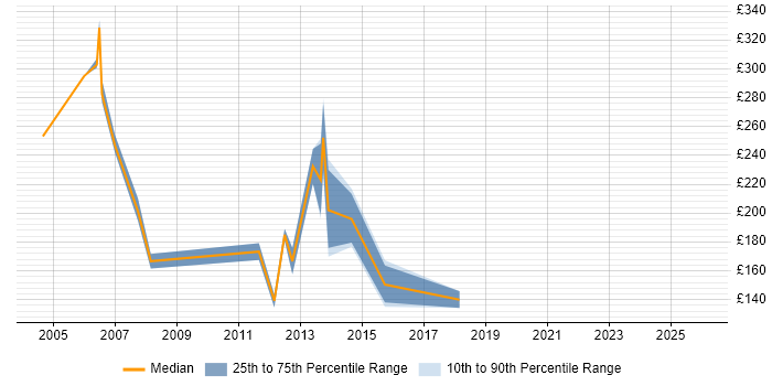 Contractor daily rate distribution trend for jobs in West Lothian citing Windows XP