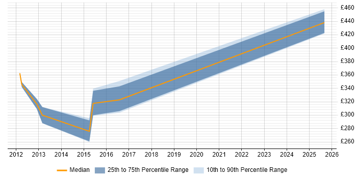 Contractor daily rate distribution trend for jobs in West Lothian citing Wireless Contractor daily rate distribution trend for jobs in West Lothian citing Wireless