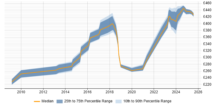 Contractor daily rate distribution trend for jobs in Scotland citing Wiki