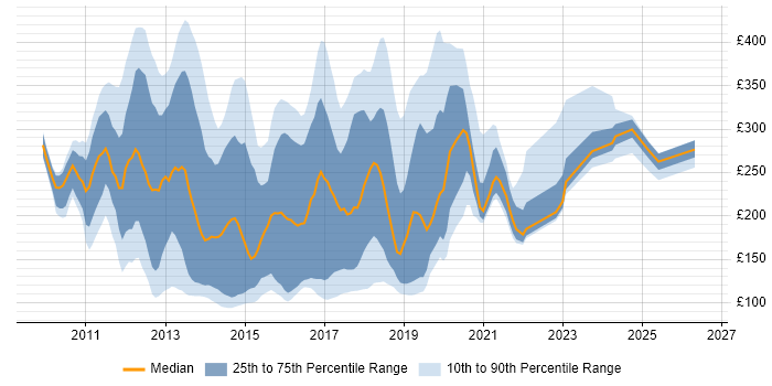 Contractor daily rate distribution trend for jobs in Scotland citing Windows 7