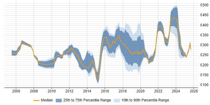 Contractor daily rate distribution trend for Windows Engineer job vacancies in Scotland