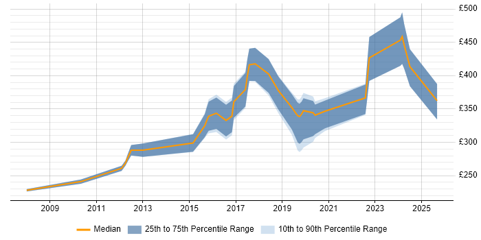 Contractor daily rate distribution trend for Windows Infrastructure Engineer job vacancies in Scotland