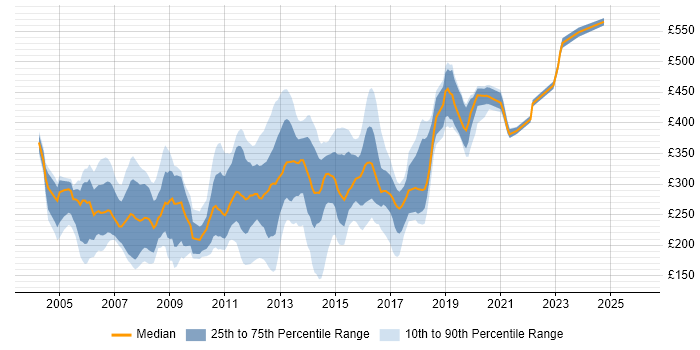 Contractor daily rate distribution trend for jobs in Scotland citing Windows Server 2003