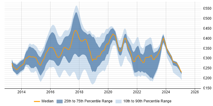 Contractor daily rate distribution trend for jobs in Scotland citing Windows Server 2012