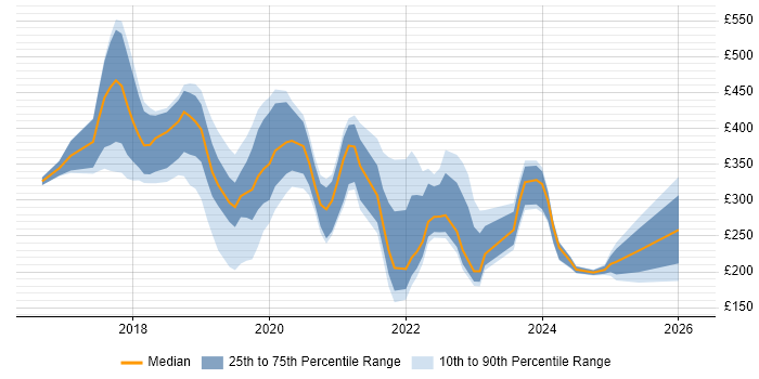 Contractor daily rate distribution trend for jobs in Scotland citing Windows Server 2016